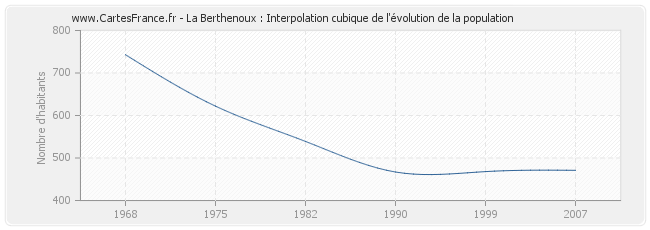 La Berthenoux : Interpolation cubique de l'évolution de la population